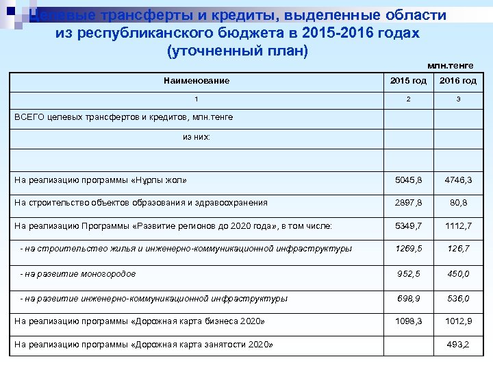 Целевые трансферты и кредиты, выделенные области из республиканского бюджета в 2015 -2016 годах (уточненный