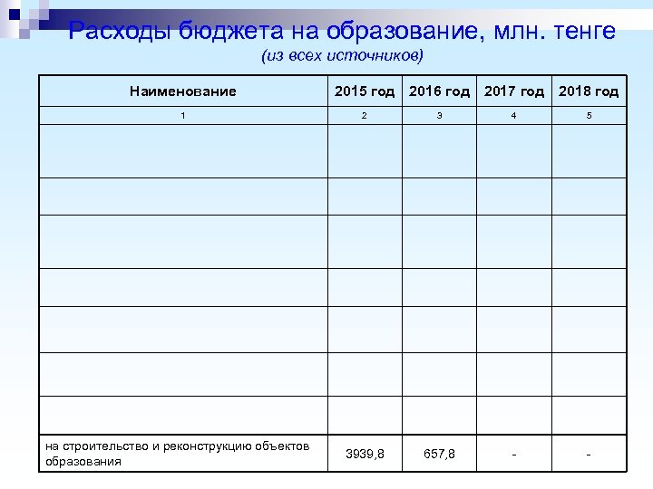 Расходы бюджета на образование, млн. тенге (из всех источников) Наименование 1 на строительство и