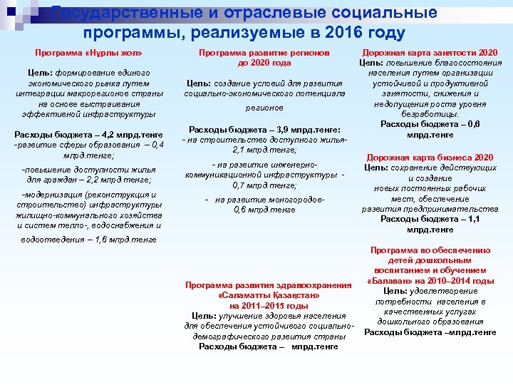 Государственные и отраслевые социальные программы, реализуемые в 2016 году Программа «Нұрлы жол» Цель: формирование