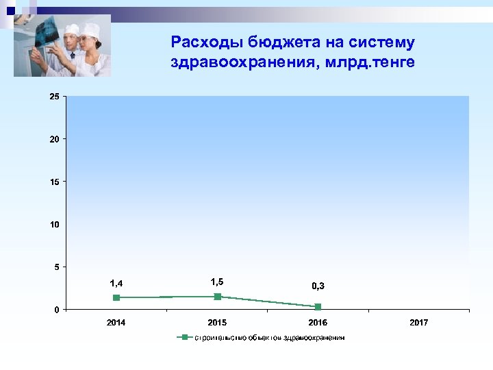 Расходы бюджета на систему здравоохранения, млрд. тенге 