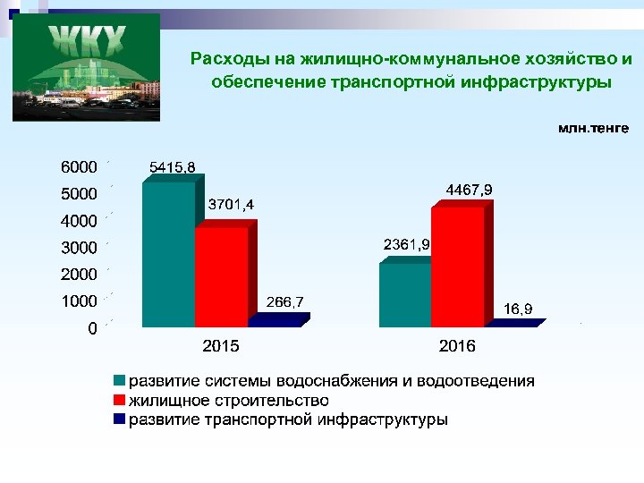 Расходы на жилищно-коммунальное хозяйство и обеспечение транспортной инфраструктуры 
