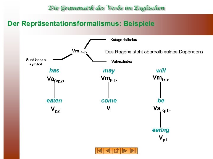 Der Repräsentationsformalismus: Beispiele Kategorialindex Vm f <i> Subklassen symbol Das Regens steht oberhalb seines