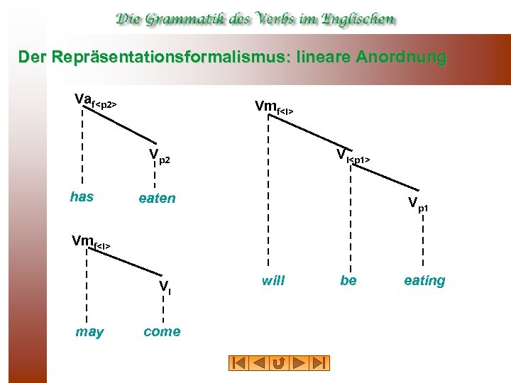 Der Repräsentationsformalismus: lineare Anordnung Vaf<p 2> Vmf<i> Vp 2 has Vi<p 1> eaten Vp