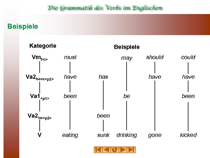 Beispiele Kategorie Beispiele Vmf<i> must Va 2 have<p 2> have Va 1<p 1> been
