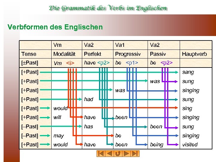 Verbformen des Englischen Vm Va 2 Va 1 Va 2 Tense Modalität Perfekt Progressiv