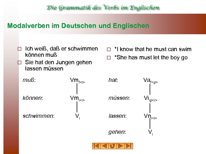 Modalverben im Deutschen und Englischen Ich weiß, daß er schwimmen können muß ¨ Sie