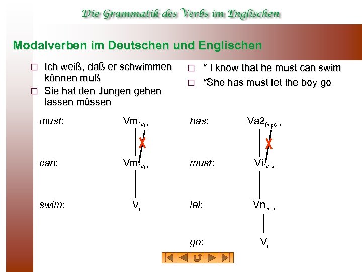 Modalverben im Deutschen und Englischen Ich weiß, daß er schwimmen können muß ¨ Sie