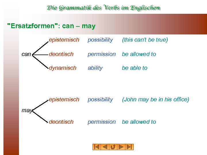 "Ersatzformen": can – may epistemisch (this can't be true) deontisch permission be allowed to
