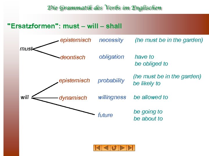 "Ersatzformen": must – will – shall epistemisch necessity (he must be in the garden)