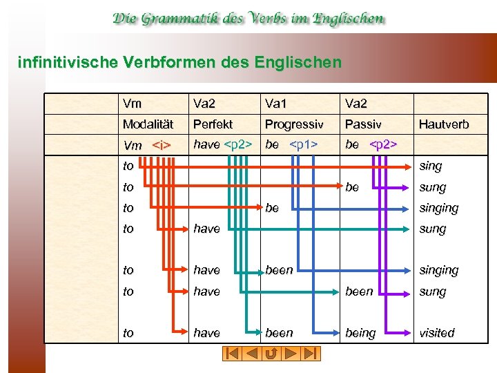 infinitivische Verbformen des Englischen Vm Va 2 Va 1 Va 2 Modalität Perfekt Progressiv