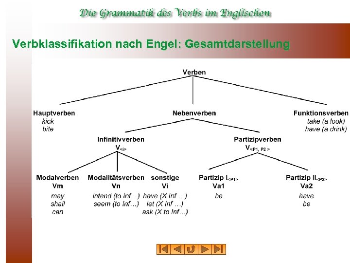Verbklassifikation nach Engel: Gesamtdarstellung 