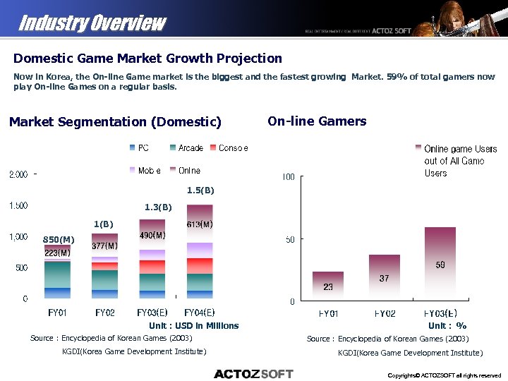 Industry Overview Domestic Game Market Growth Projection Now in Korea, the On-line Game market