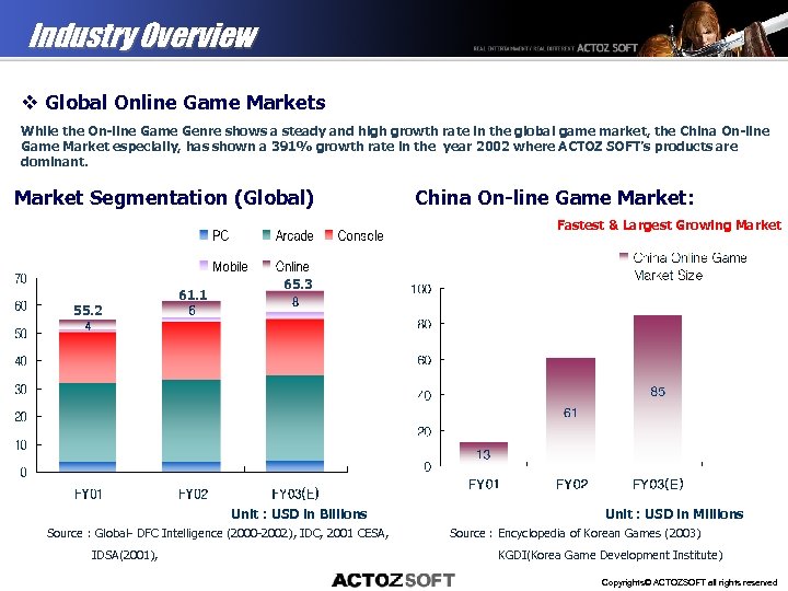 Industry Overview v Global Online Game Markets While the On-line Game Genre shows a