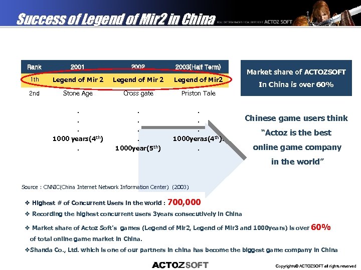 Success of Legend of Mir 2 in China Rank 2001 2002 2003(Half Term) 1