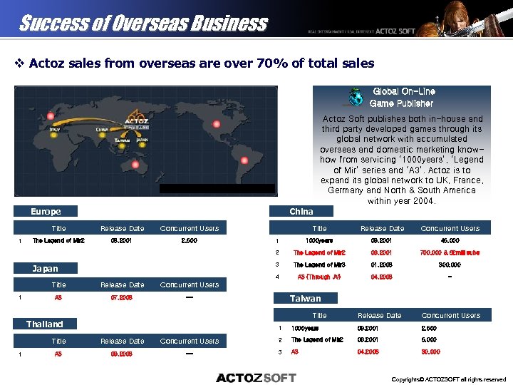 Success of Overseas Business v Actoz sales from overseas are over 70% of total