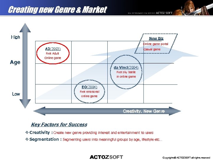 Creating new Genre & Market High New Biz Online game portal A 3(2003) Age