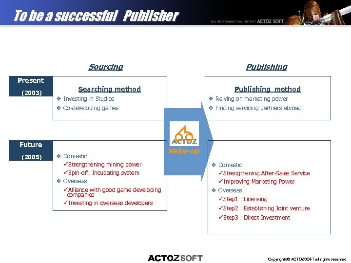 To be a successful Publisher Sourcing Publishing Present (2003) Searching method v Investing in