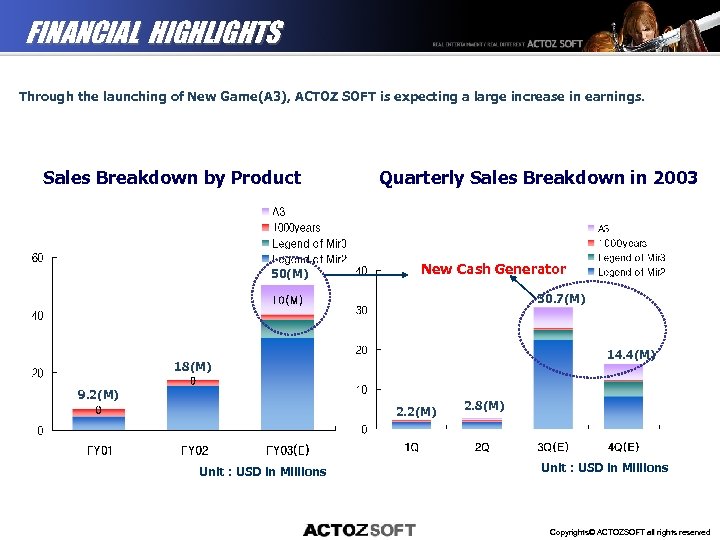 FINANCIAL HIGHLIGHTS Through the launching of New Game(A 3), ACTOZ SOFT is expecting a