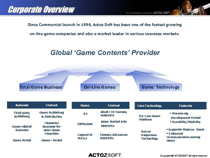 Corporate Overview Since Commercial launch in 1996, Actoz Soft has been one of the