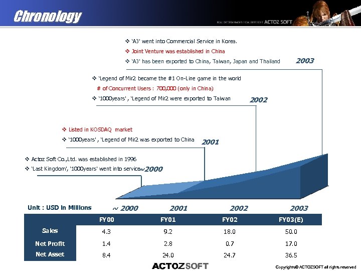 Chronology v ‘A 3’ went into Commercial Service in Korea. v Joint Venture was