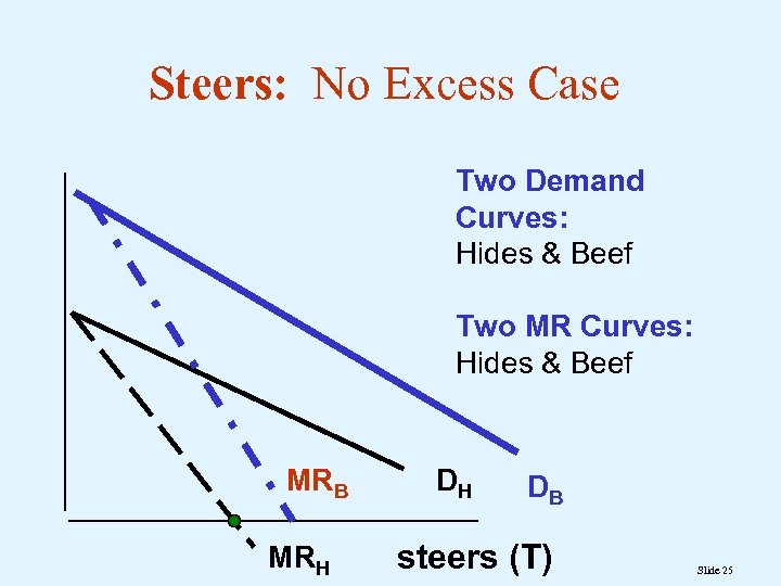 Steers: No Excess Case Two Demand Curves: Hides & Beef Two MR Curves: Hides