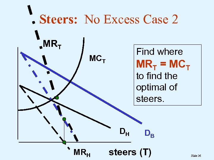 Steers: No Excess Case 2 MRT Find where MCT MRT = MCT to find