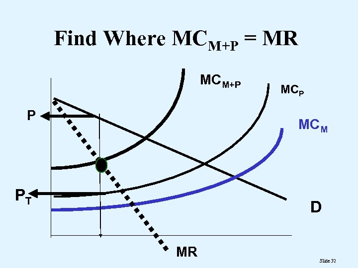 Find Where MCM+P = MR MCM+P P MCM PT D MR Slide 32 