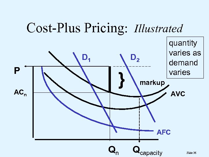 Cost-Plus Pricing: Illustrated D 1 P ACn quantity varies as demand varies D 2