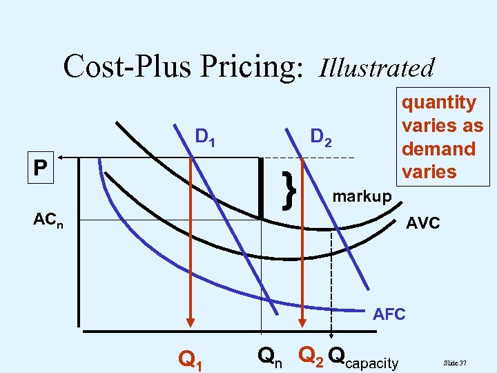 Cost-Plus Pricing: Illustrated D 1 P D 2 } ACn quantity varies as demand