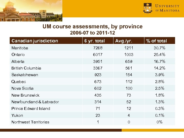 UM course assessments, by province 2006 -07 to 2011 -12 Canadian jurisdiction 6 yr.