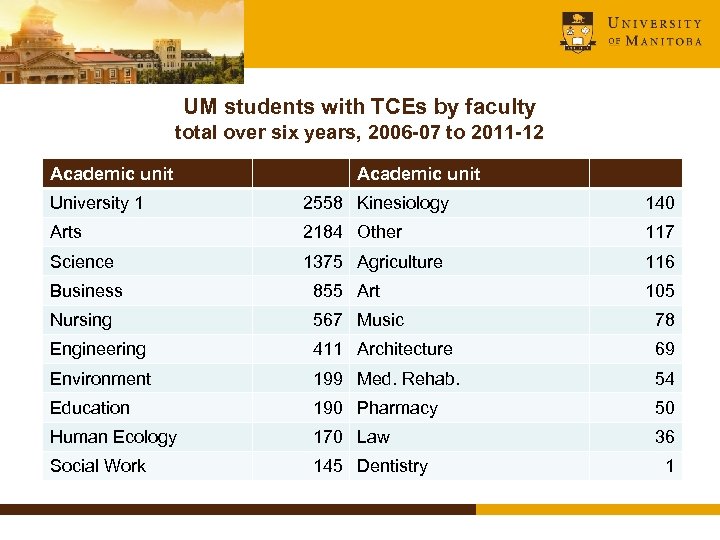 UM students with TCEs by faculty total over six years, 2006 -07 to 2011
