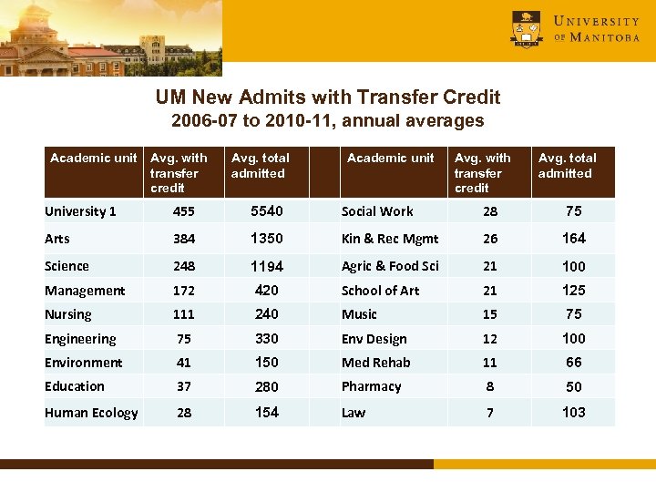 UM New Admits with Transfer Credit 2006 -07 to 2010 -11, annual averages Academic