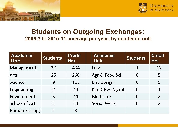 Students on Outgoing Exchanges: 2006 -7 to 2010 -11, average per year, by academic