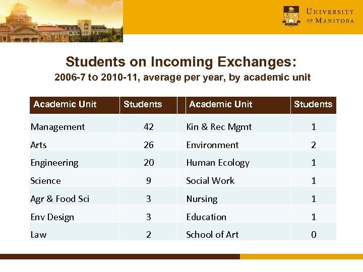 Students on Incoming Exchanges: 2006 -7 to 2010 -11, average per year, by academic
