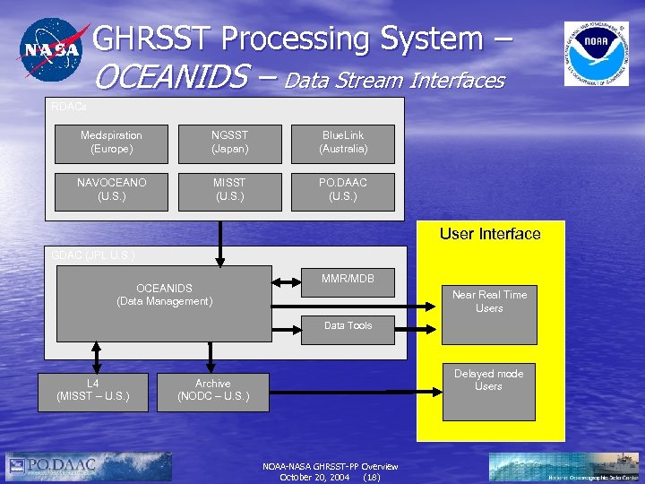 GHRSST Processing System – OCEANIDS – Data Stream Interfaces RDACs Medspiration (Europe) NGSST (Japan)