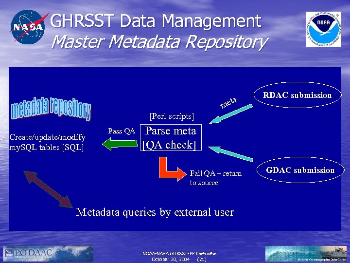 GHRSST Data Management Master Metadata Repository ta me RDAC submission [Perl scripts] Create/update/modify my.