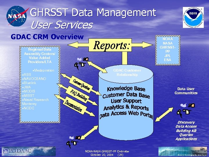GHRSST Data Management User Services GDAC CRM Overview NOAA NASA GHRSSTPP JPL ESA Regional