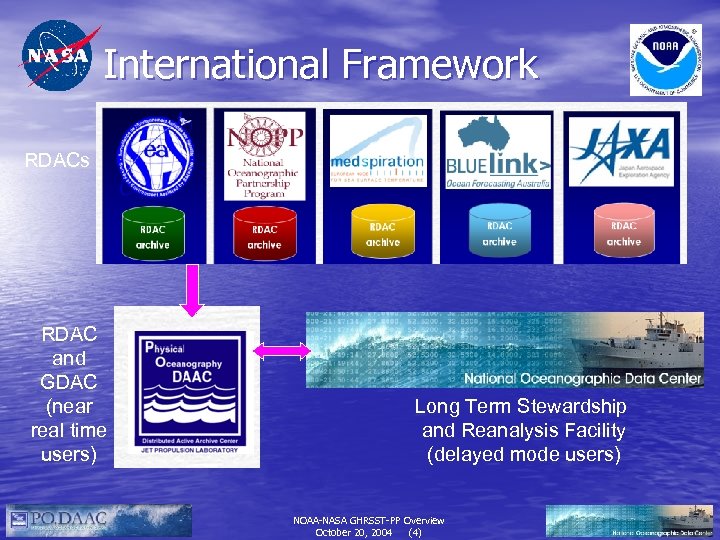 International Framework RDACs RDAC and GDAC (near real time users) Long Term Stewardship and