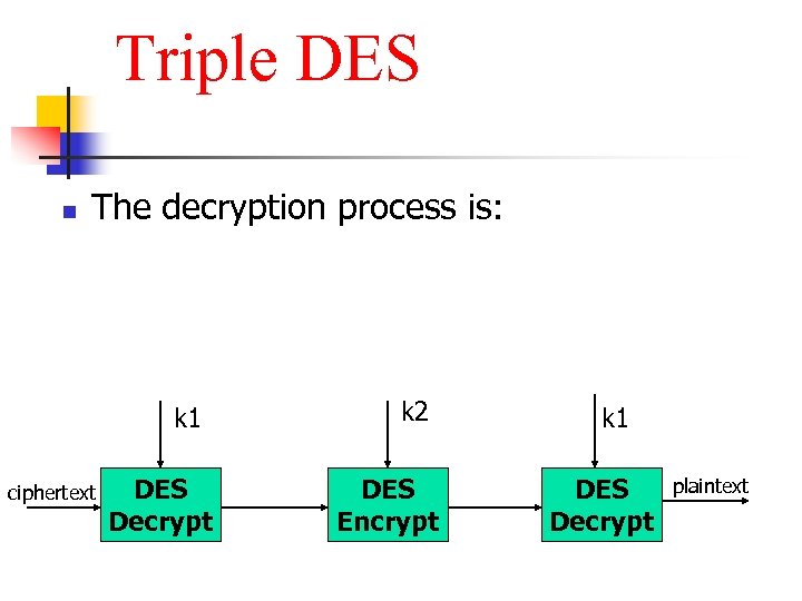 Triple DES n The decryption process is: k 1 ciphertext DES Decrypt k 2