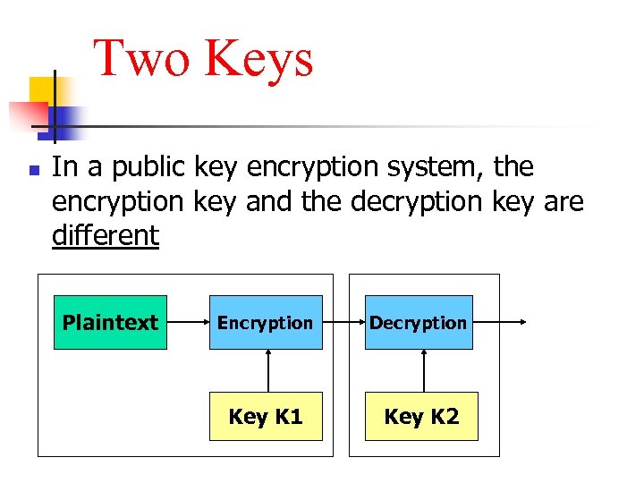 Two Keys n In a public key encryption system, the encryption key and the