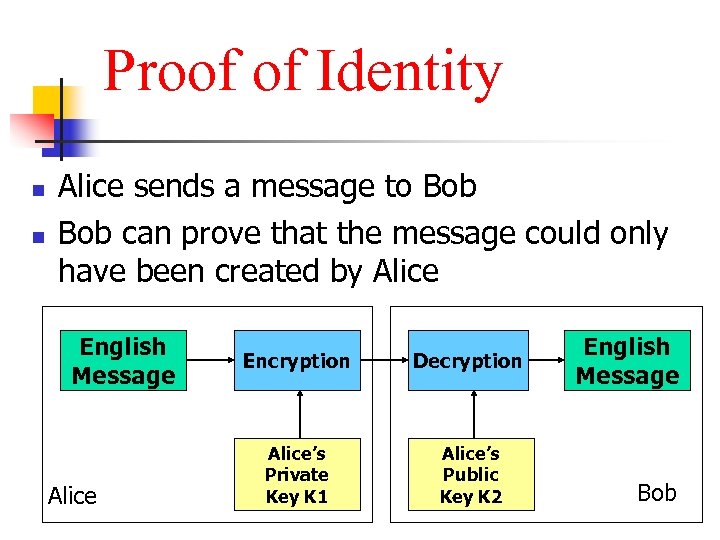 Proof of Identity n n Alice sends a message to Bob can prove that