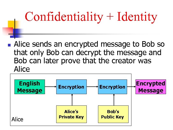 Confidentiality + Identity n Alice sends an encrypted message to Bob so that only