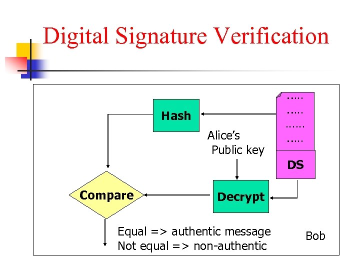 Digital Signature Verification Alice’s Public key …. . …… …. . Hash DS Compare