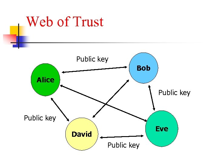 Web of Trust Public key Bob Alice Public key Eve David Public key 