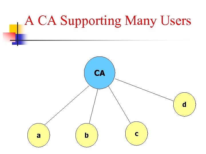 A CA Supporting Many Users CA d a b c 