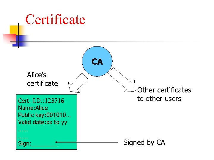 Certificate CA Alice’s certificate Cert. I. D. : 123716 Name: Alice Public key: 001010…