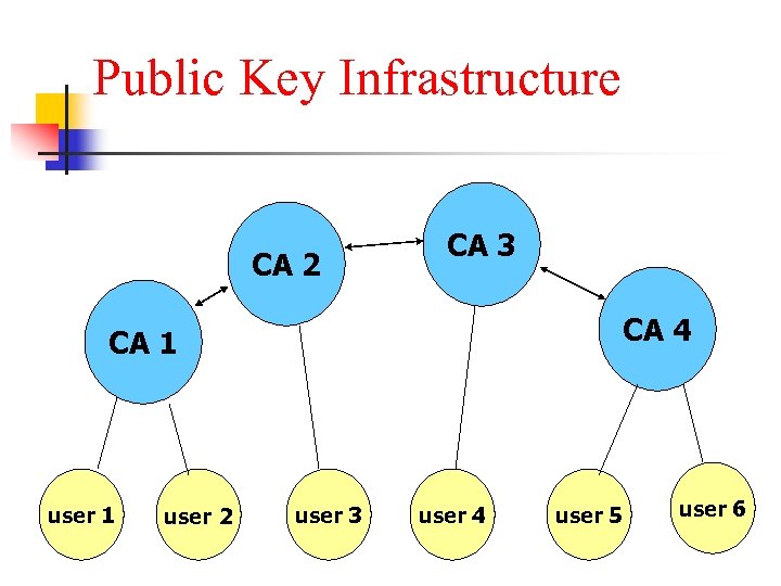 Public Key Infrastructure CA 2 CA 3 CA 4 CA 1 user 2 user