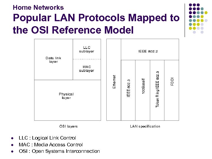 Home Networks Popular LAN Protocols Mapped to the OSI Reference Model l LLC :