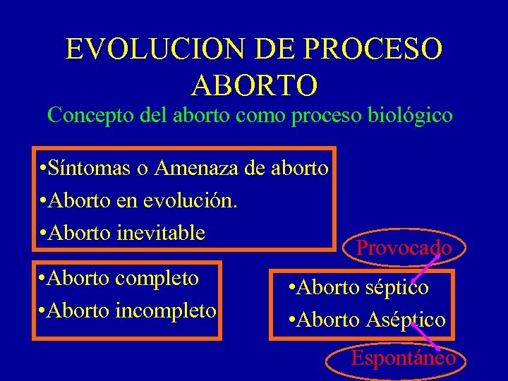 EVOLUCION DE PROCESO ABORTO Concepto del aborto como proceso biológico • Síntomas o Amenaza