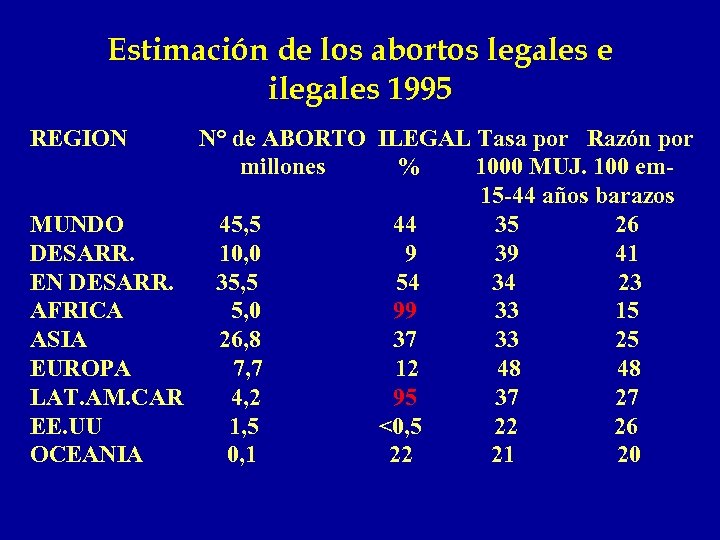 Estimación de los abortos legales e ilegales 1995 REGION N° de ABORTO ILEGAL Tasa